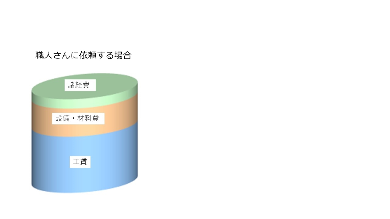 リフォーム費用の内訳は Br 会社で差が出る理由を分かりやすく説明 リフォームのマニュアル