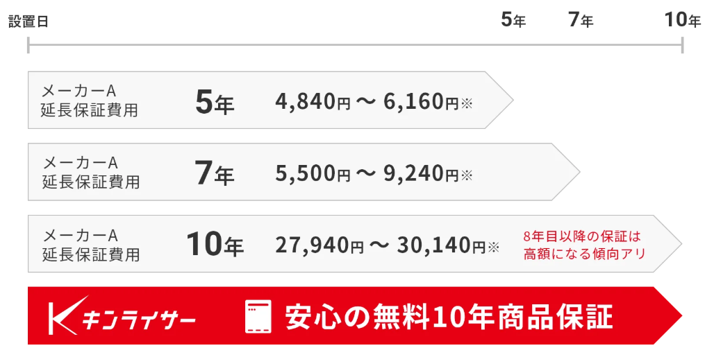 キンライサー公式サイトの他社で商品の延長保証をした時の費用の説明図
