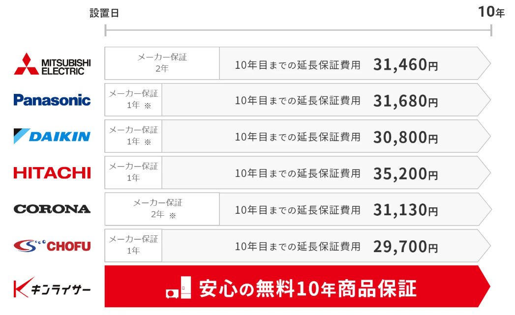 キンライサー公式サイトの他社で商品10年保証を付ける場合にかかるメーカー別費用の説明図
