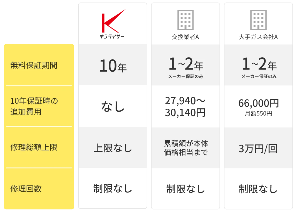 キンライサーの工事保証と商品保証を説明し、他社と比較するW10年保証の図